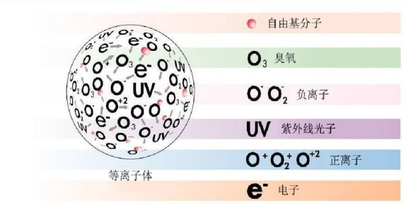 等離子清洗機(jī)的原理是什么？什么是等離子清洗機(jī)？