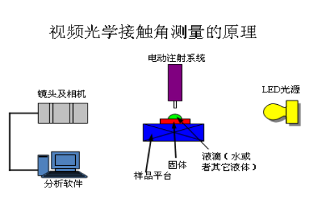 手機(jī)蓋板,手機(jī)膜如何做水滴角、接觸角測(cè)試-晟鼎精密 