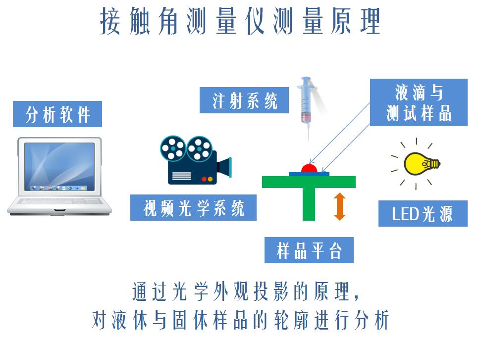 如何選購一臺優(yōu)秀的接觸角測量儀-晟鼎精密教您 