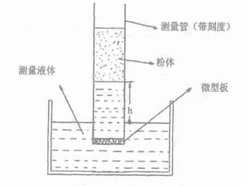 怎么測(cè)量粉末的接觸角？粉體接觸角測(cè)量方式 