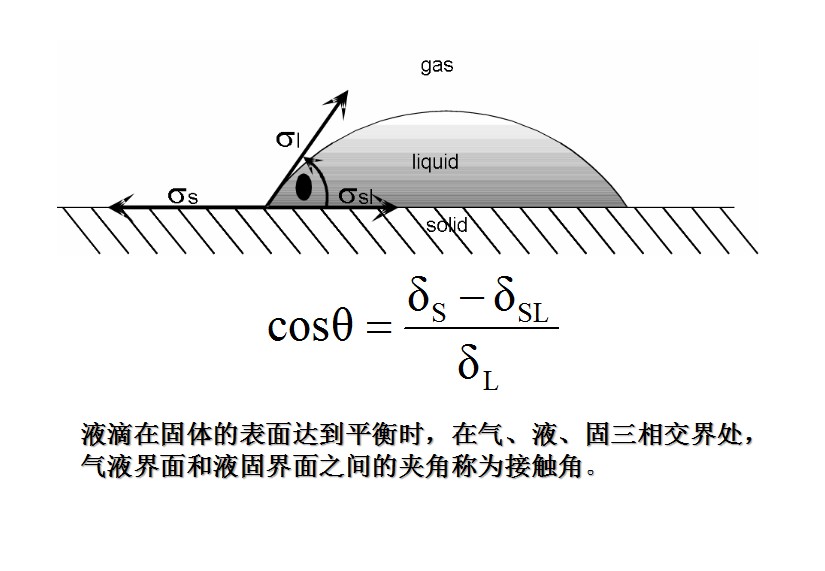 潤濕性、接觸角概念及接觸角測量,界面現(xiàn)象和吸附 