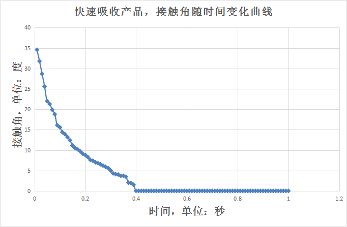 快速吸收的產(chǎn)品如何測量接觸角