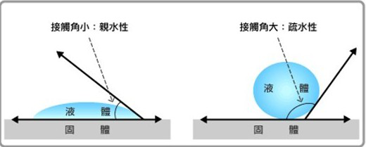什么是粉末潤濕性？.jpg