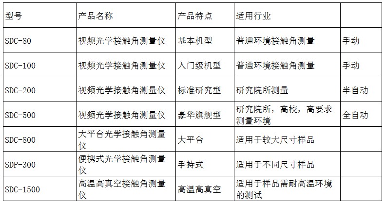 接觸角測試儀價格大全，SDC-200S自動款視頻接觸角測量儀價格 