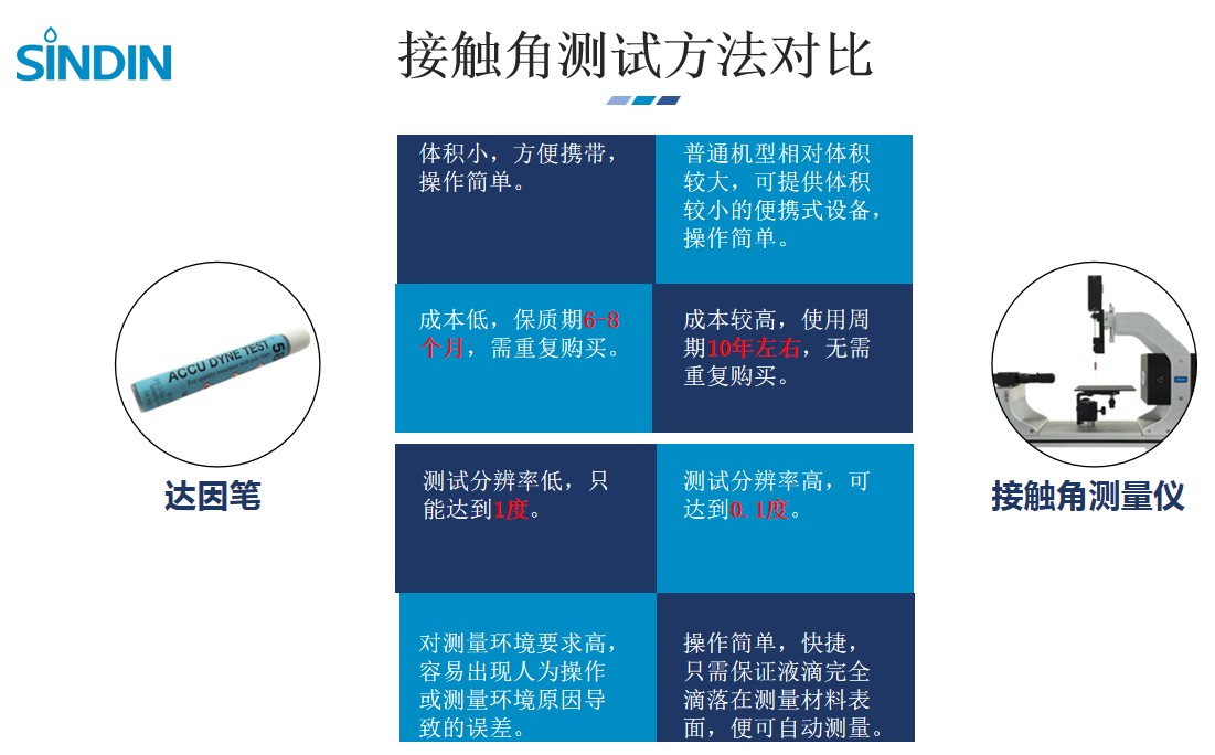 接觸角測試-晟鼎接觸角測試與達(dá)因筆測試方法對(duì)比 