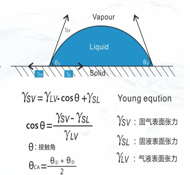 晟鼎-水滴角測試原理，plasma水滴角測試標準